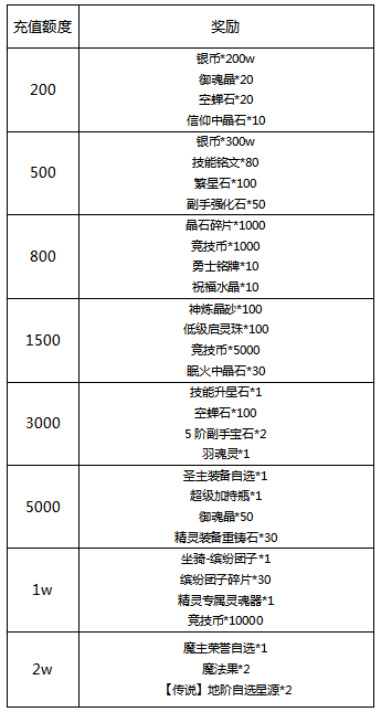 《冒险王3OL》线下回归，冒险礼遇再加码！