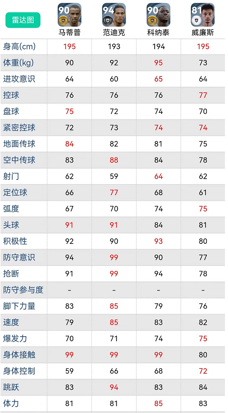 实况足球|比范迪克还强壮的后卫，三大强力后卫组合真稳 解析