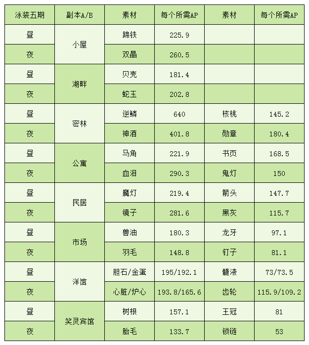 fgo国服2022年全活动周回素材掉落情况