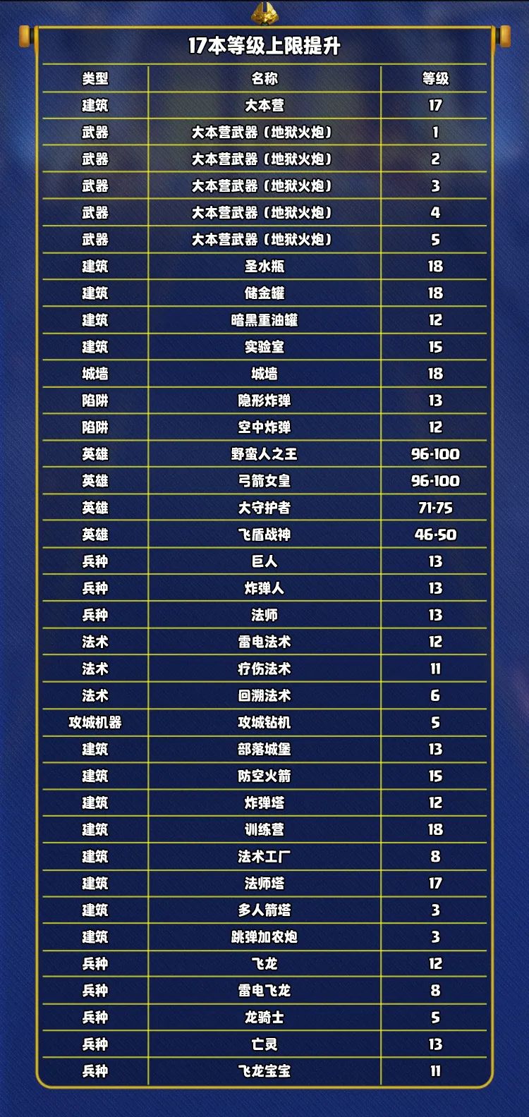 更新预告第二弹｜全新大本武器、新陷阱和超级充能等级