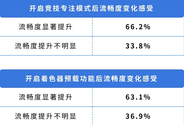 策划有话说 | 体验升级效果与进展汇报