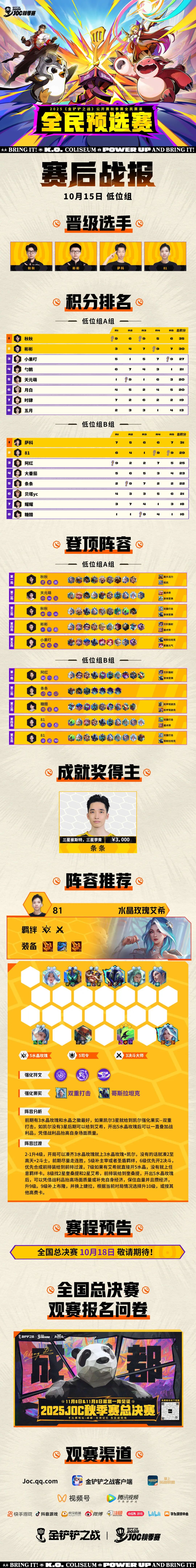 2025《金铲铲之战》公开赛秋季赛全民预选赛低位赛战报新鲜出炉！快来看看详情吧~