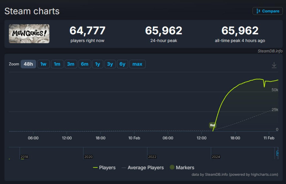 以撒团队新游《喵喵的结合》首日6万人在线！会是下一款独游神作么？