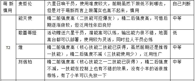 史尔特尔不是首选六星？明日方舟萌新节奏榜出炉，奶妈超越基石干员