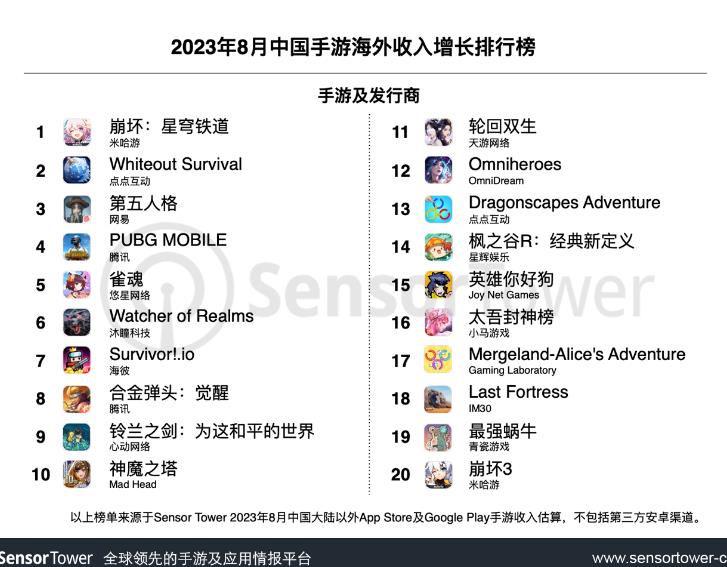 8月成功出海的中国手游：米哈游《崩坏：星穹铁道》重回出海手游收入榜和增长榜冠军宝座