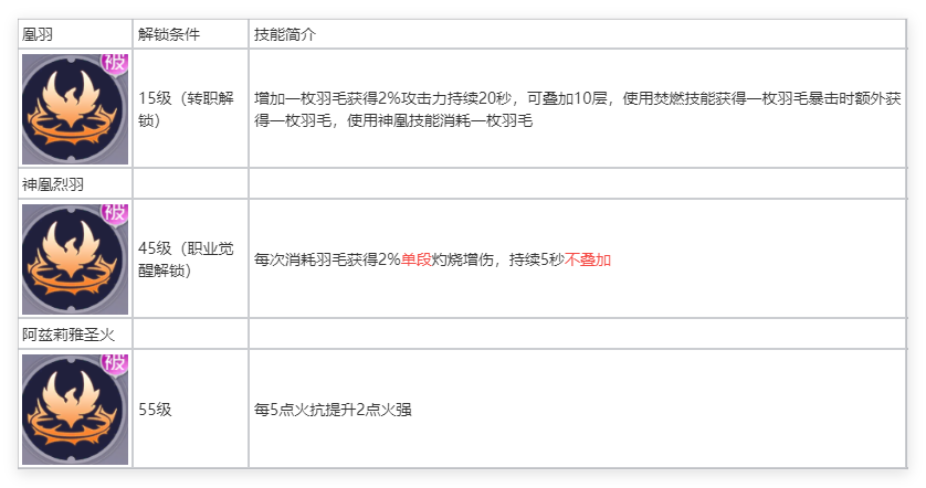 职业攻略丨凰羽