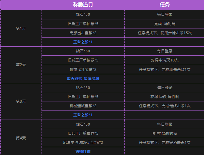 游戏五日谈：穿越火线手游完成任务领角色兔囡囡，赏金令冲级进行中