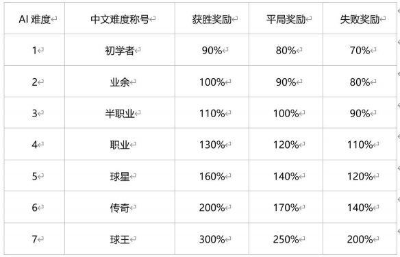 《绿茵信仰》联赛征程玩法怎么样 征程玩法介绍