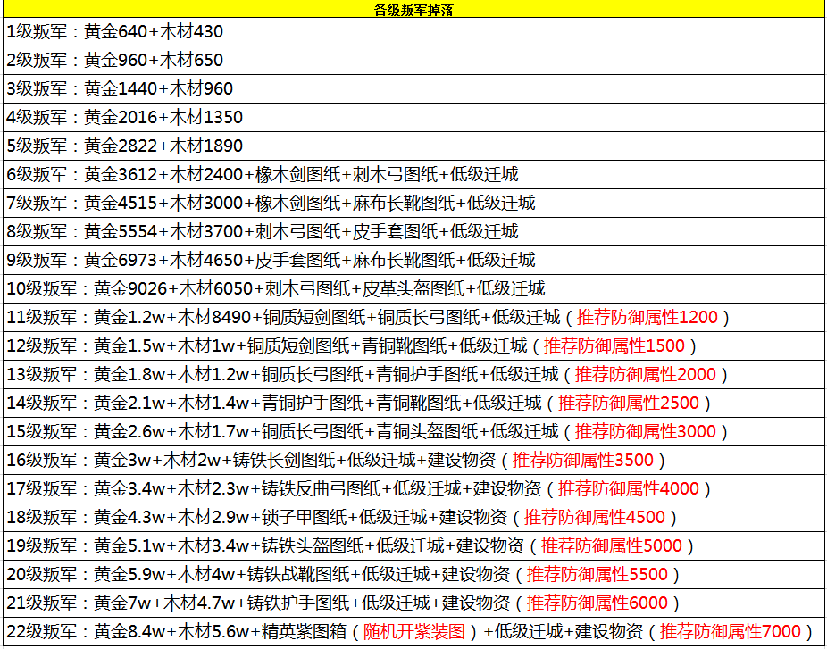 1~22级叛军资源掉落整理，速来收藏→