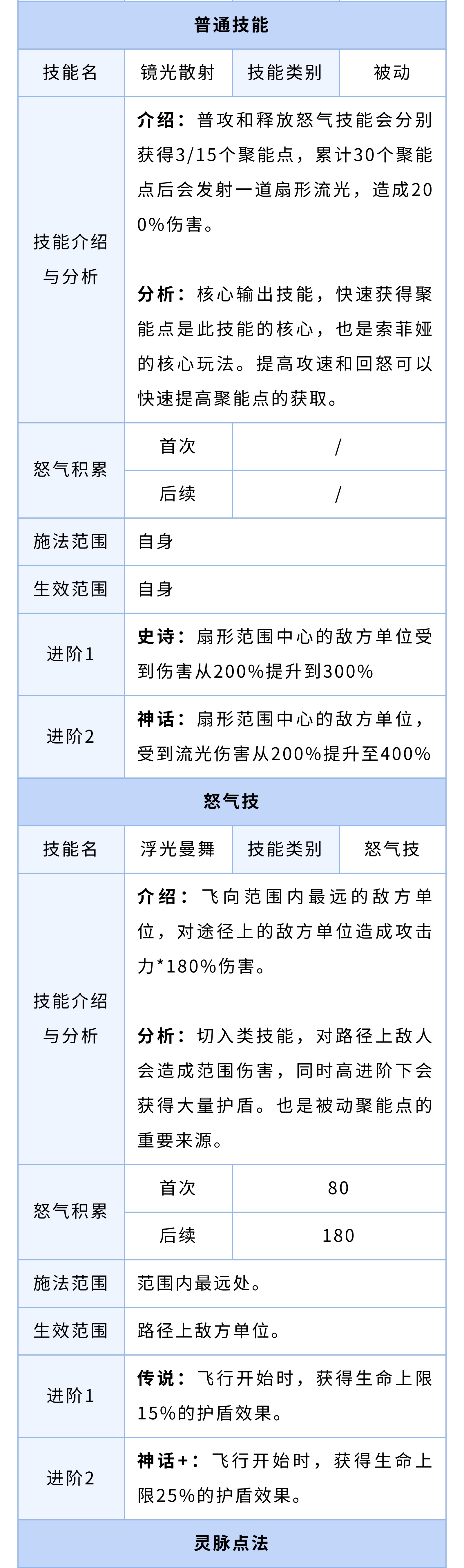 英雄攻略丨首个飞行战士！碧蓝咏者「索菲娅」全面解析
