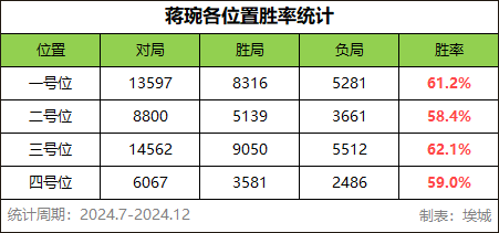 排位攻略与实战数据解析——蒋琬