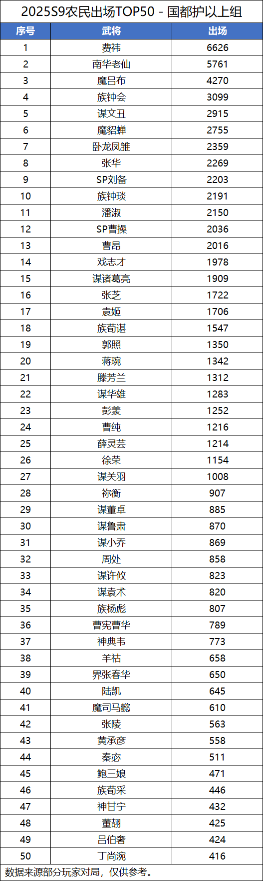 【S9斗地主统计】乐刘禅、谋诸葛亮、谋许攸胜率
