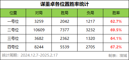 排位攻略与实战数据解析——谋董卓