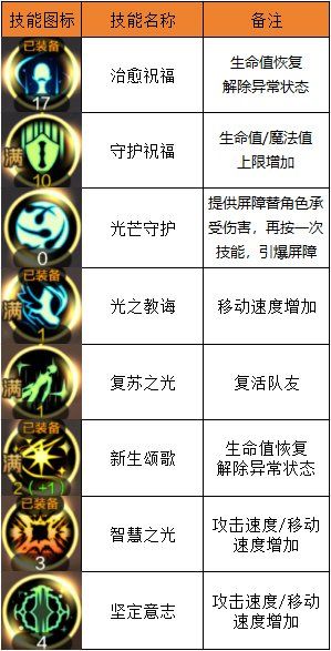 【攻略：圣骑士】圣骑士辅助流派全面解析，团队救星全能守护