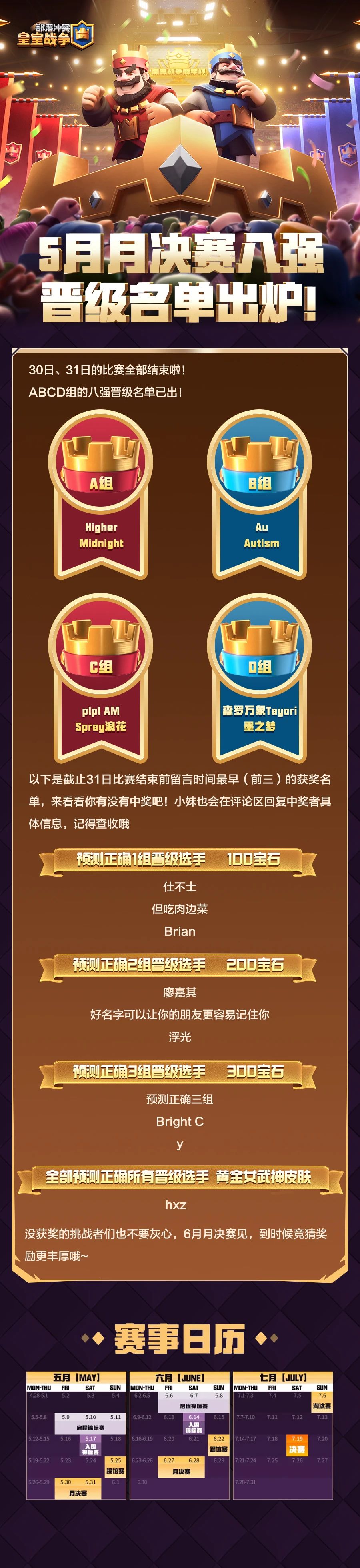 CRCC5月月决赛结果出炉，你预测对了吗？