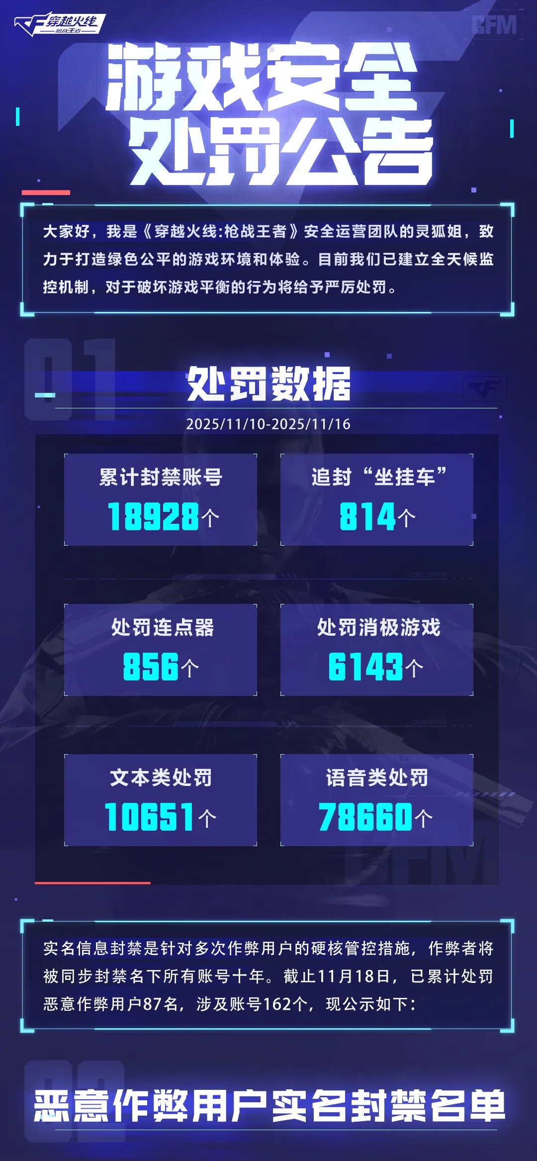 《穿越火线-枪战王者》游戏安全处罚公告及实名封禁名单公示