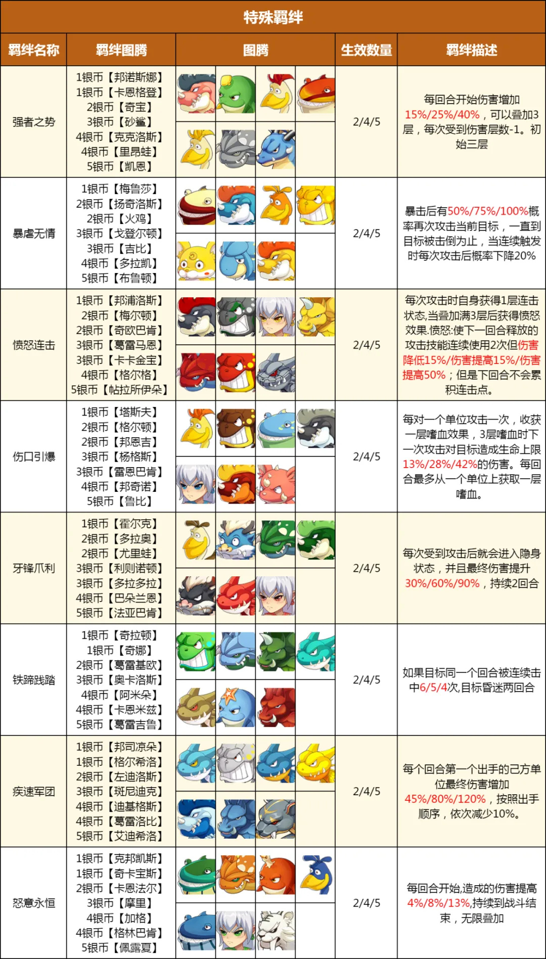 【沉船大冒险】图腾组合羁绊一览（附商店刷新概率）