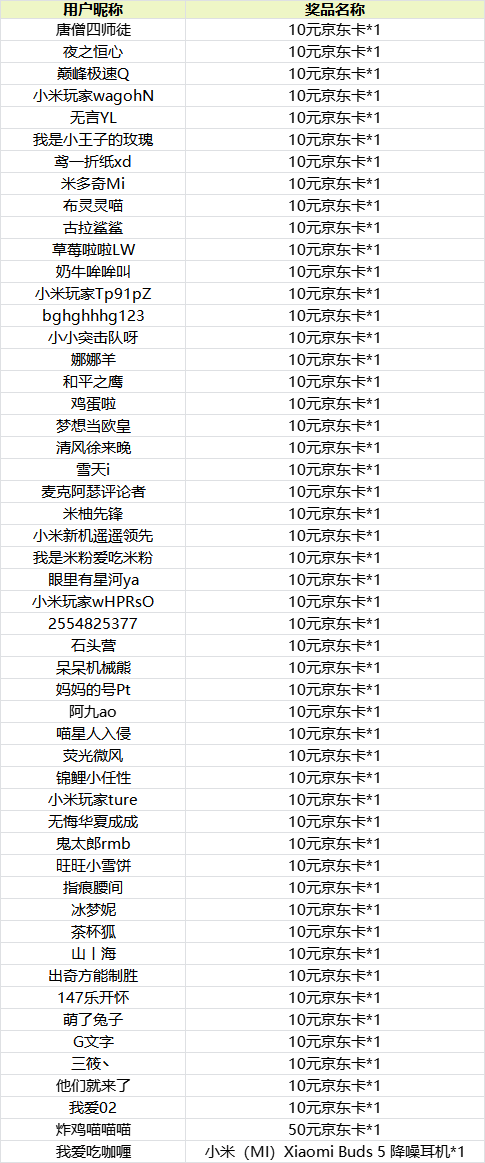 【获奖名单公布】《数码宝贝：源码》社区活动开奖，快来看看你有中奖吗~