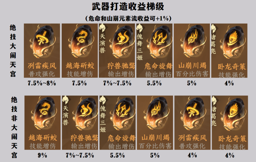 「2.1.3版本」武器＆鞋子打造收益全分析，新内功/群侠/绝技抽取建议。