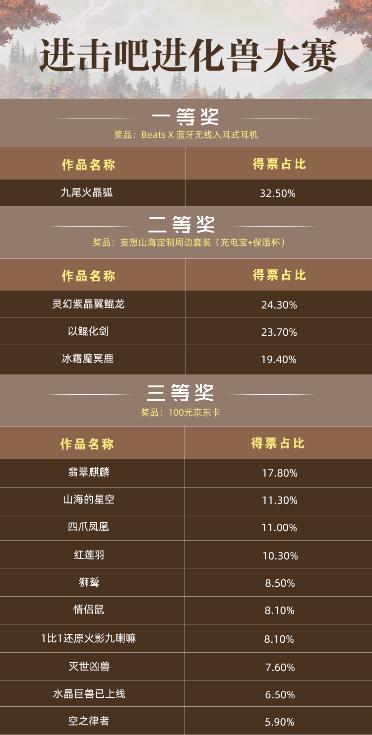 【进击吧 进化兽】异兽塑型大赛开奖！一等奖花落谁家？