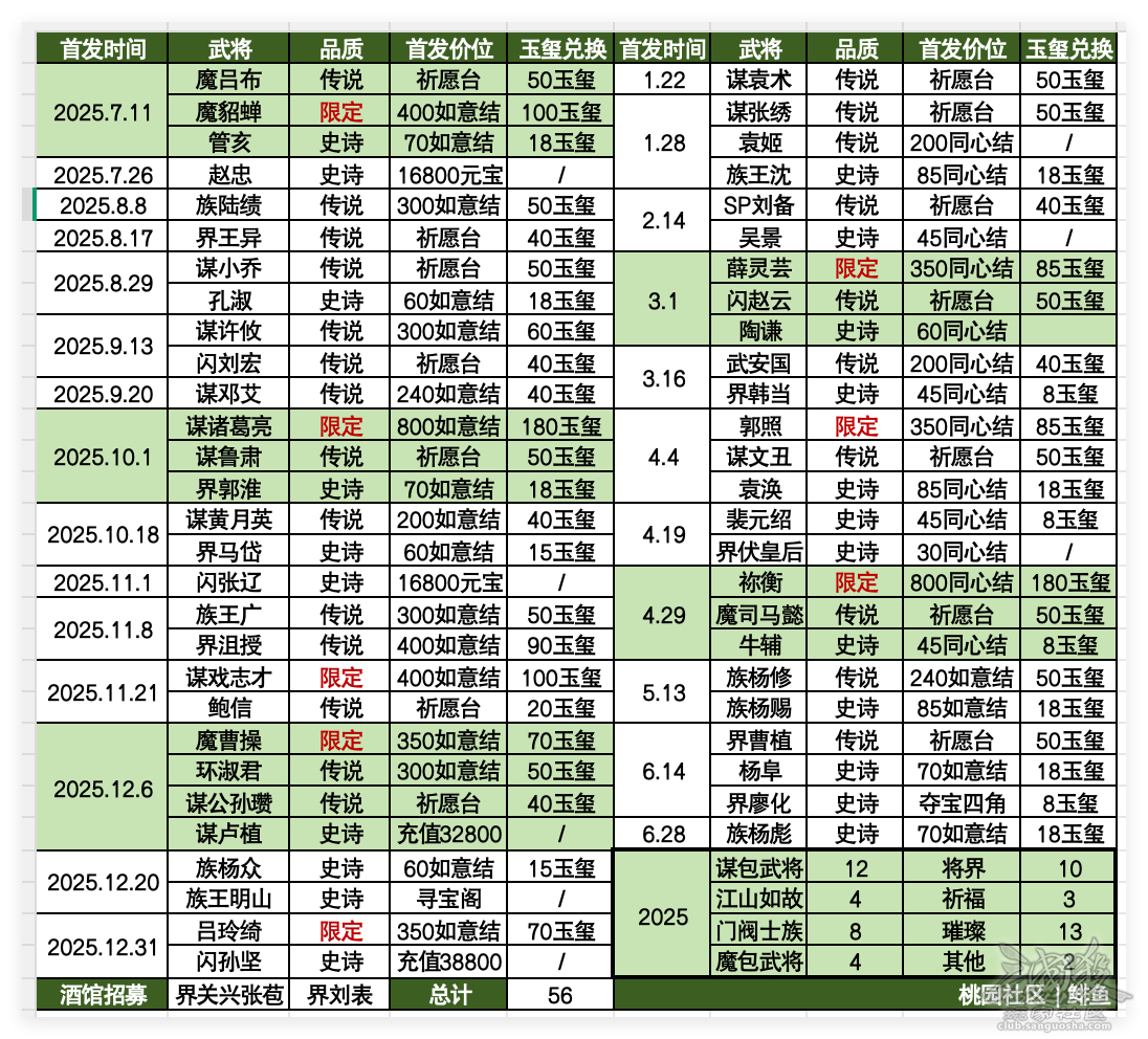 鲱鱼观察2025｜谁是你心中的年度MVP武将？
