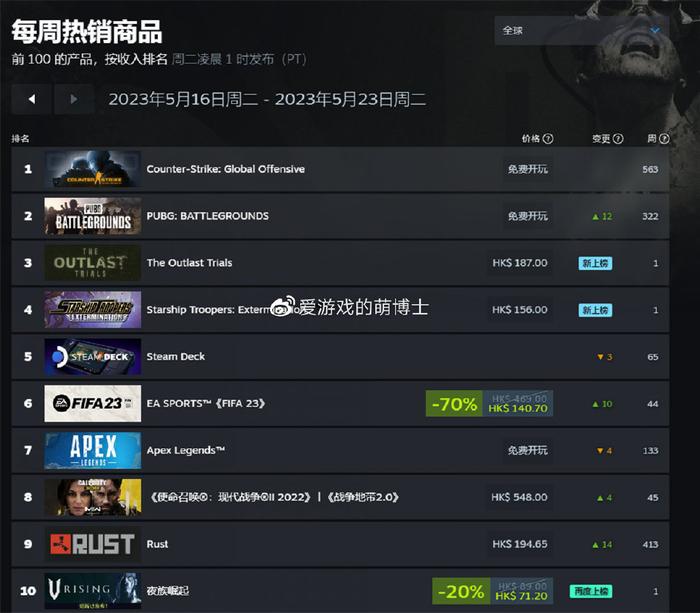 Steam平台最新游戏畅销榜出炉，《逃生：试炼》名列前茅