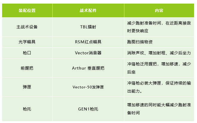 武器装备大升级，枪械通用改造攻略