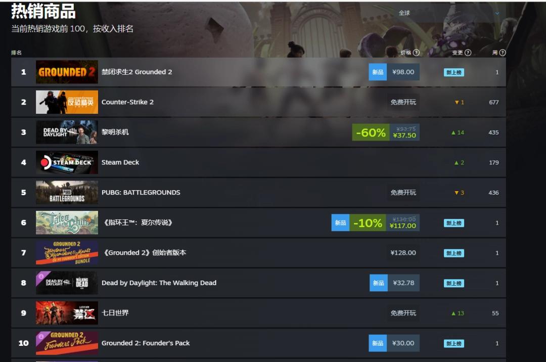 表现强劲！《禁闭求生2》Steam热销榜国区+世界双榜登顶！