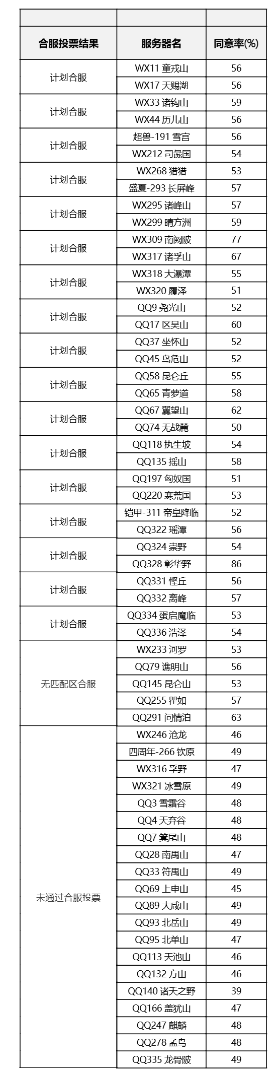 【合服公告】2026年4月批次合服结果公示