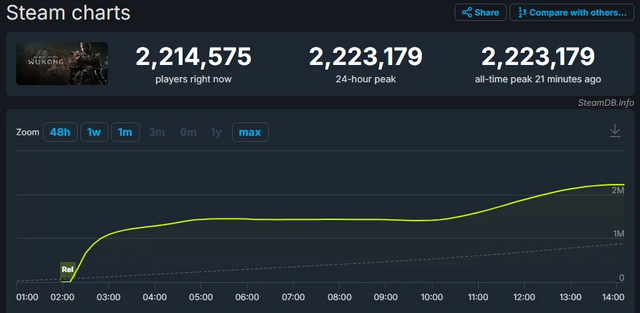 《黑神话:悟空》横扫全球！首日Steam在线222万，中国游戏最自豪的一天