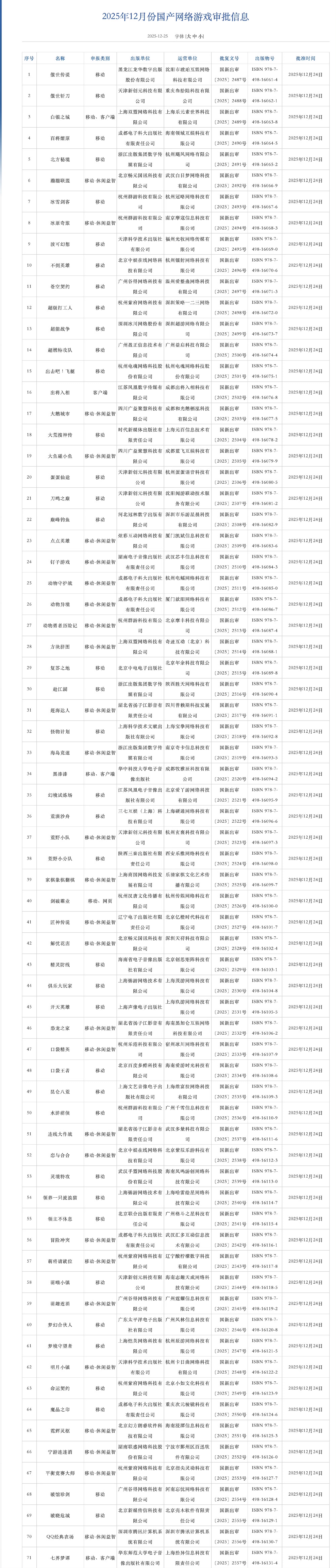 2025年12月游戏版号下发，共有147款游戏获批