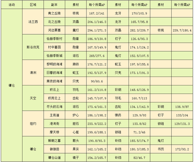 FGO国服2022年全活动周回素材掉落情况