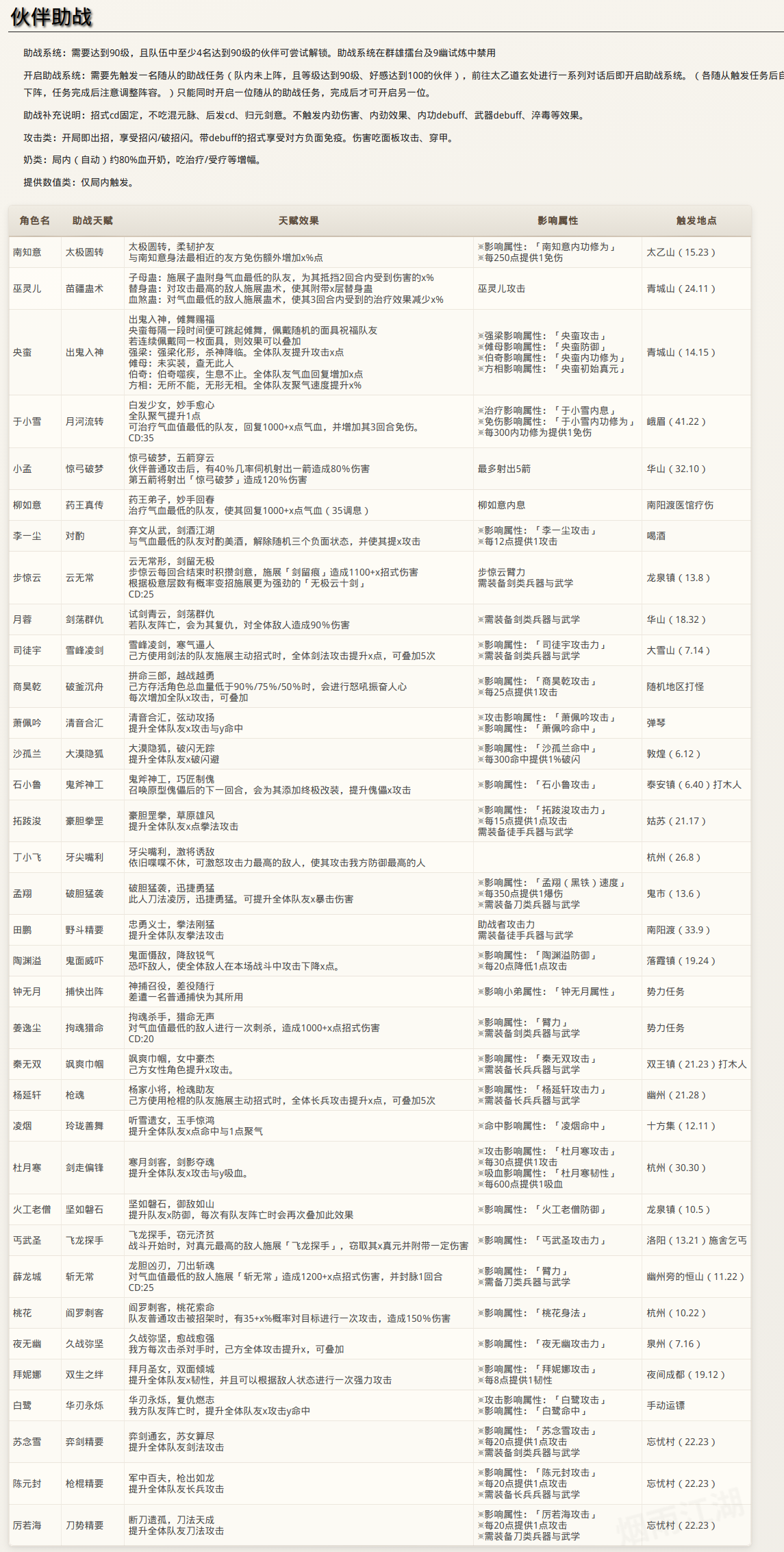 更新已全部上线，伙伴助战天赋附后，各位兄弟姐妹快来加我领福利