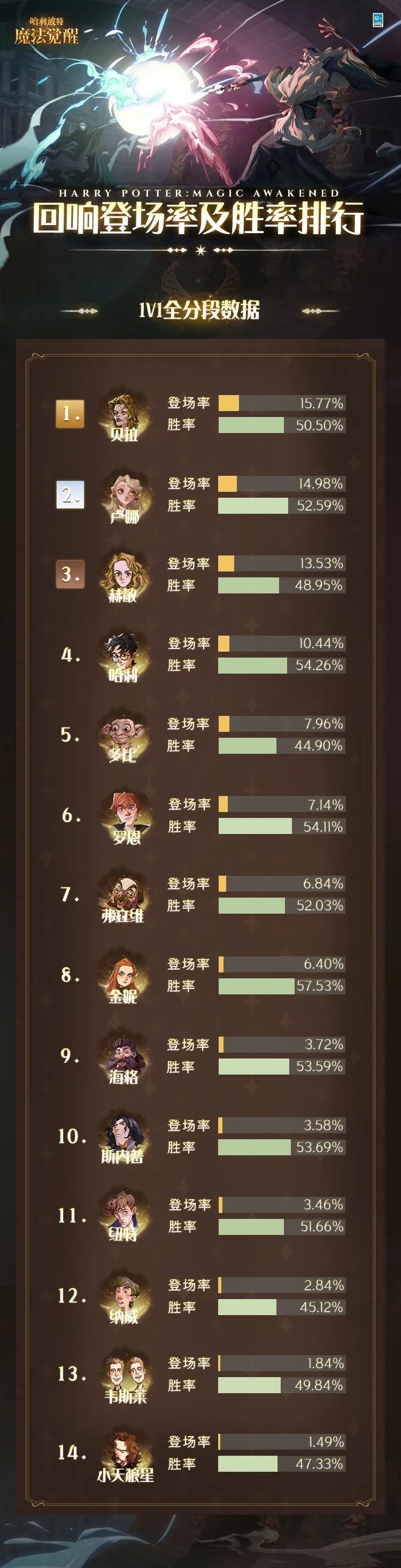 决斗数据丨1月回响&卡牌登场率与胜率排行榜