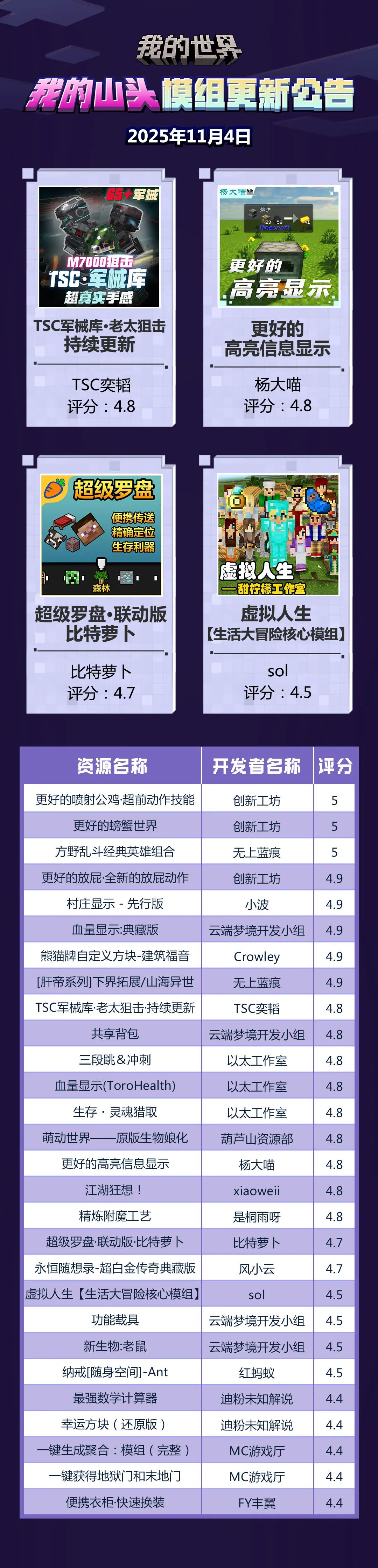 模组更新 | 11月4日“我的山头”模组更新公告