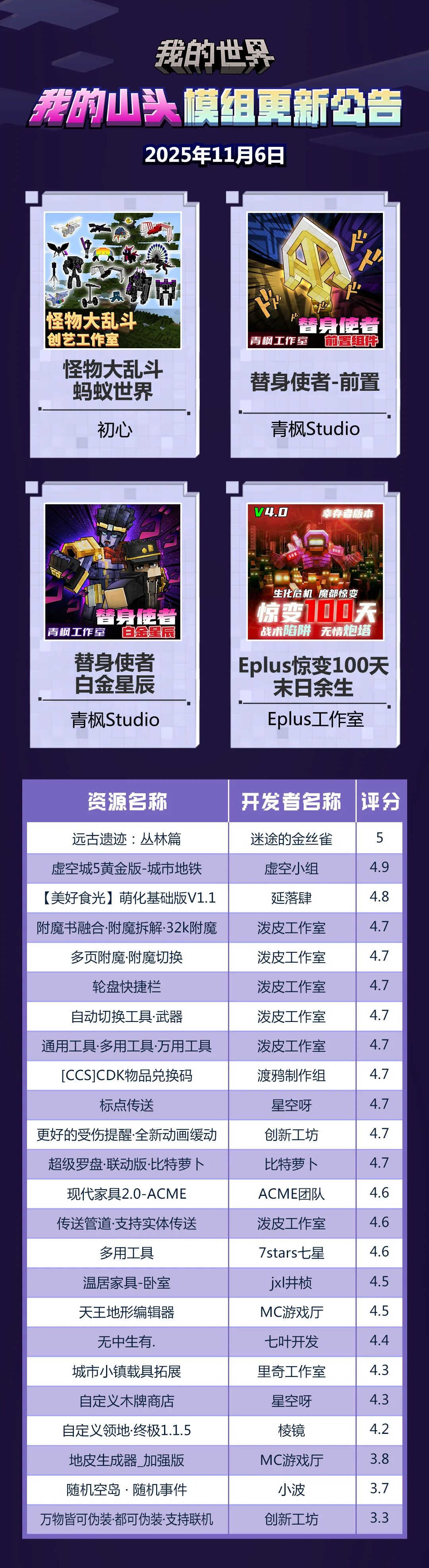 模组更新 | 11月6日“我的山头”模组更新公告