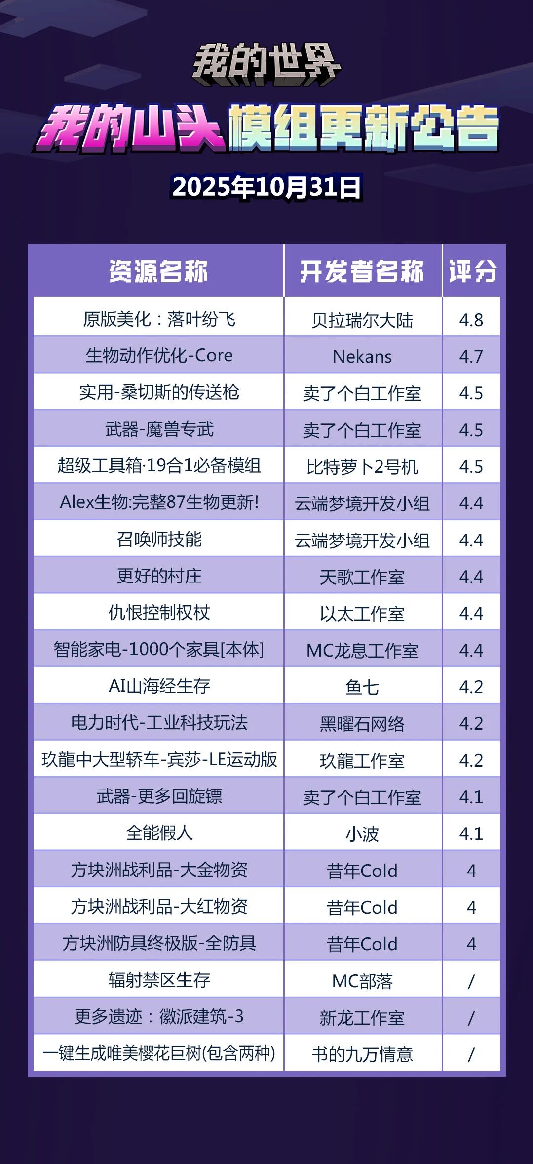 模组更新 | 10月31日“我的山头”模组更新公告