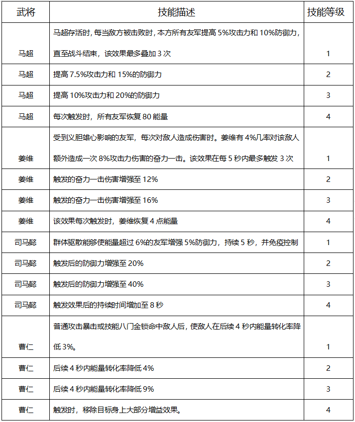 《远征三国》手游武将觉醒技能大全