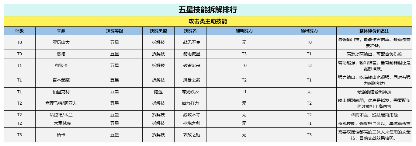 世界启元：五星技能拆解排行