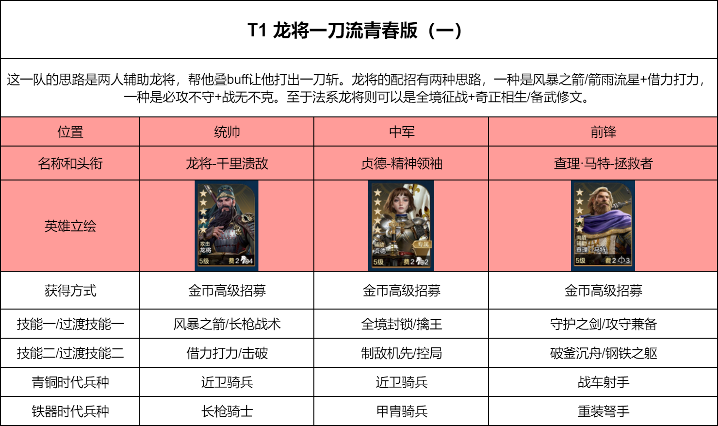 【开荒宝典】关羽以及其他开荒队推荐
