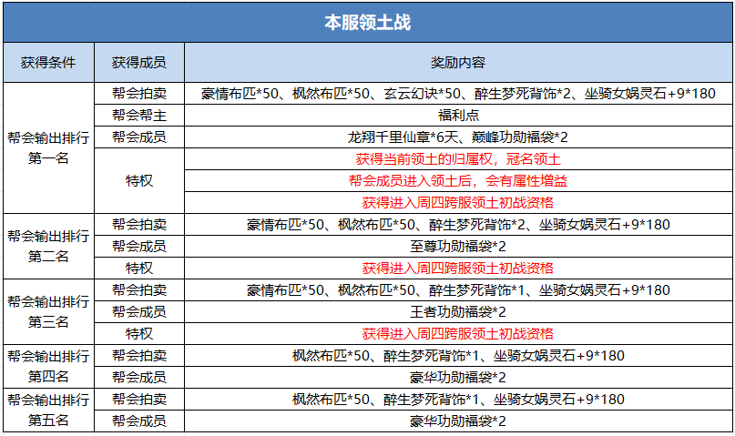 《蜀门》手游新赛季领土争霸增加的奖励一览