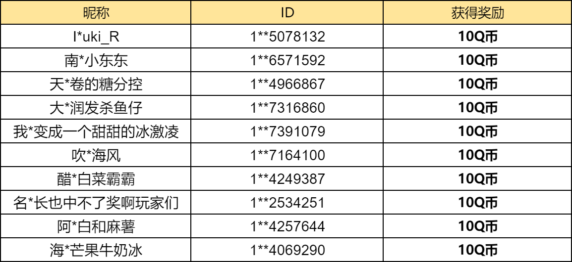 【已开奖】暑期四大福利中你最期待哪一个？