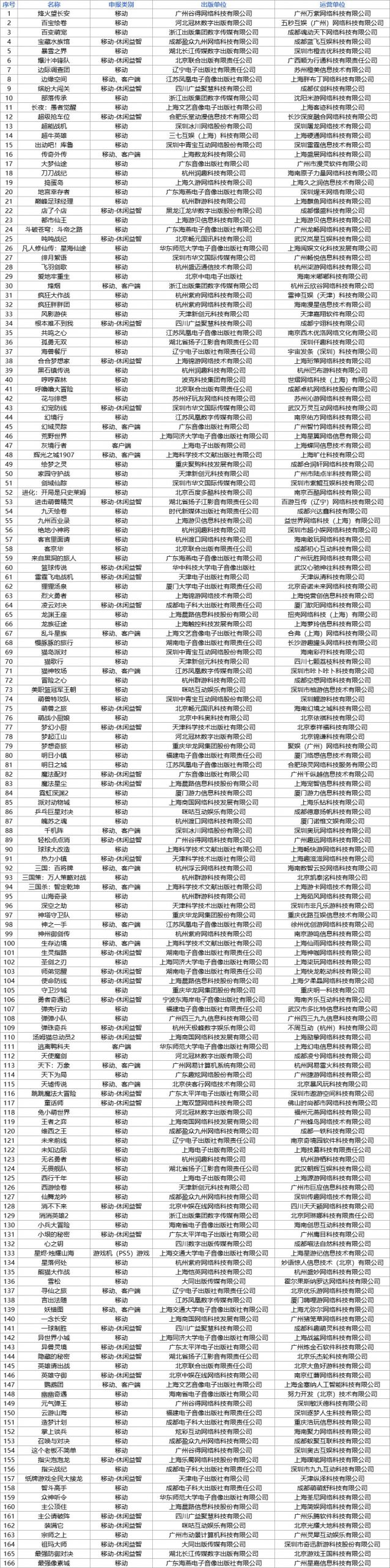 166款国产7款进口游戏过审，腾讯网易三七在列！