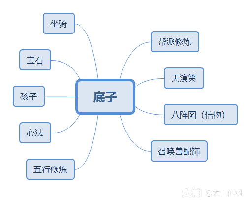 【大话攻略】底子的打造及相关问题