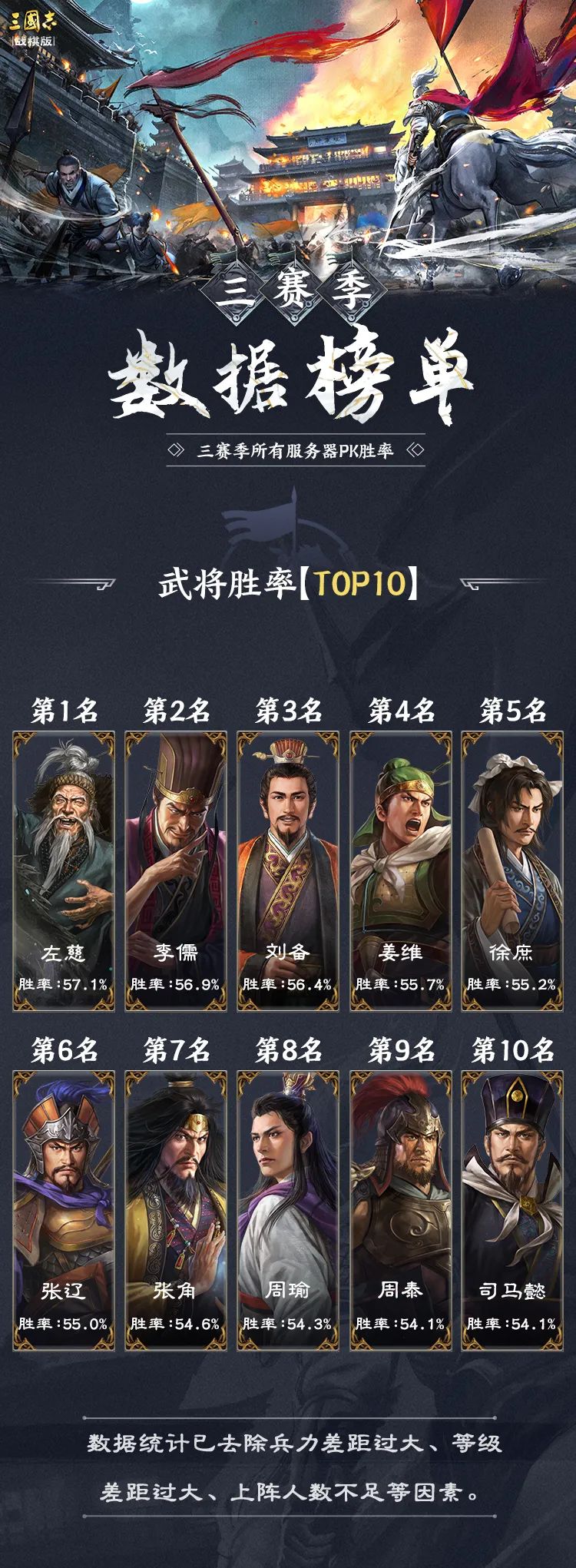 三赛季武将胜率大揭秘，点赞你心目中的策略大师！