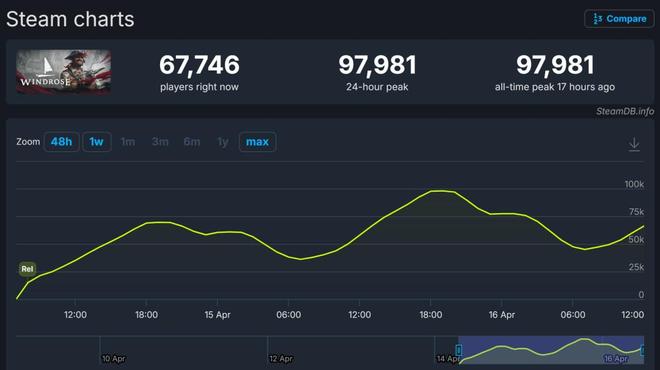 《风启之旅》发售两天玩家超50万 Steam峰值9.7万