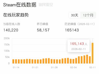 《守望先锋》要火！Steam玩家数破16万 涨幅近200%