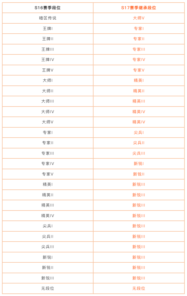 必看丨S16赛季末冲刺及赛季重置公告