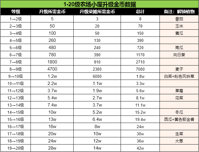 【农场经济学】1-20级攻略：跟着新手引导走，种菜升级不迷路~