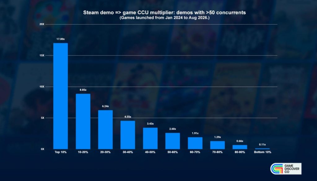 如何通过Steam Demo在线人数，预测游戏最终成绩？
